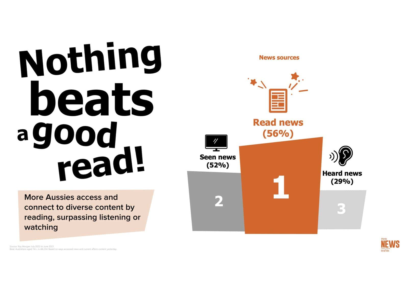 Total News readership: 96% of Australians engage monthly