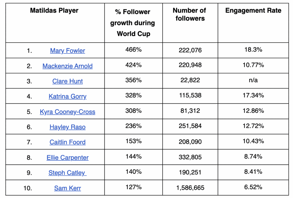 Hypeauditor Matildas Instagram