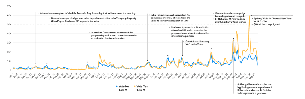 Meltwater - The Voice Australia - Key Spikes