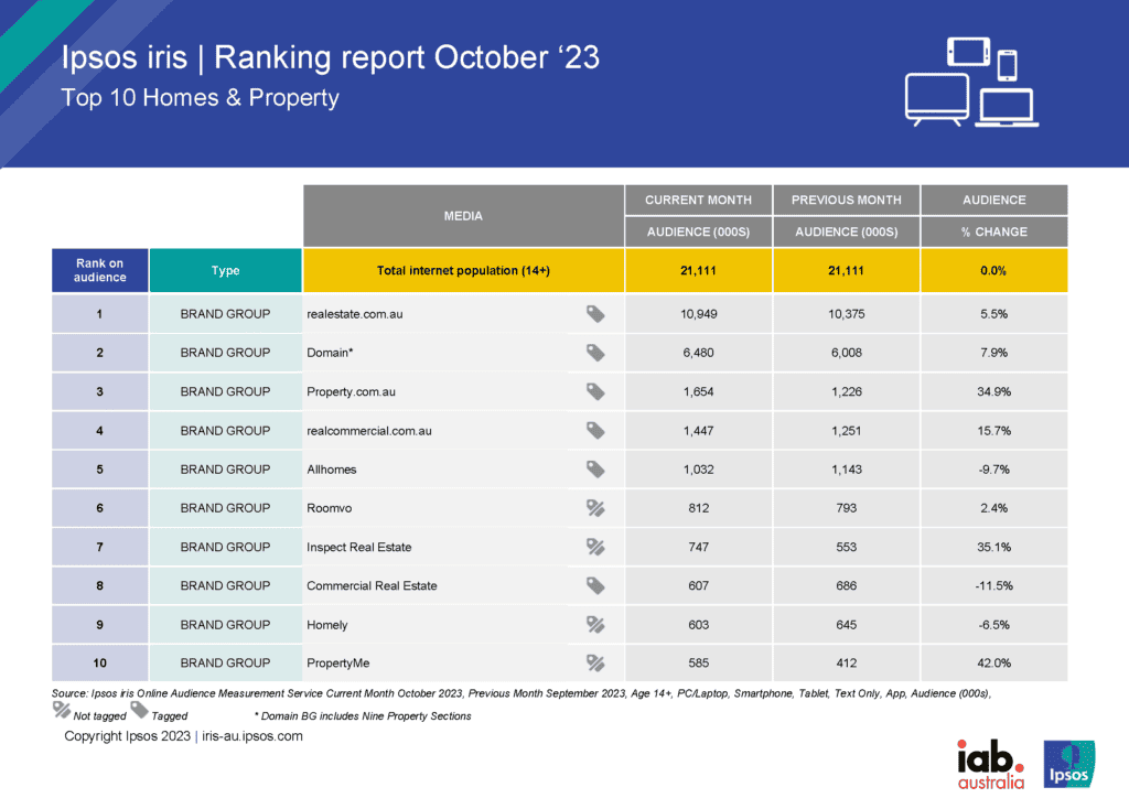 Ipsos iris Homes and Property Ranking Reports Oct 23