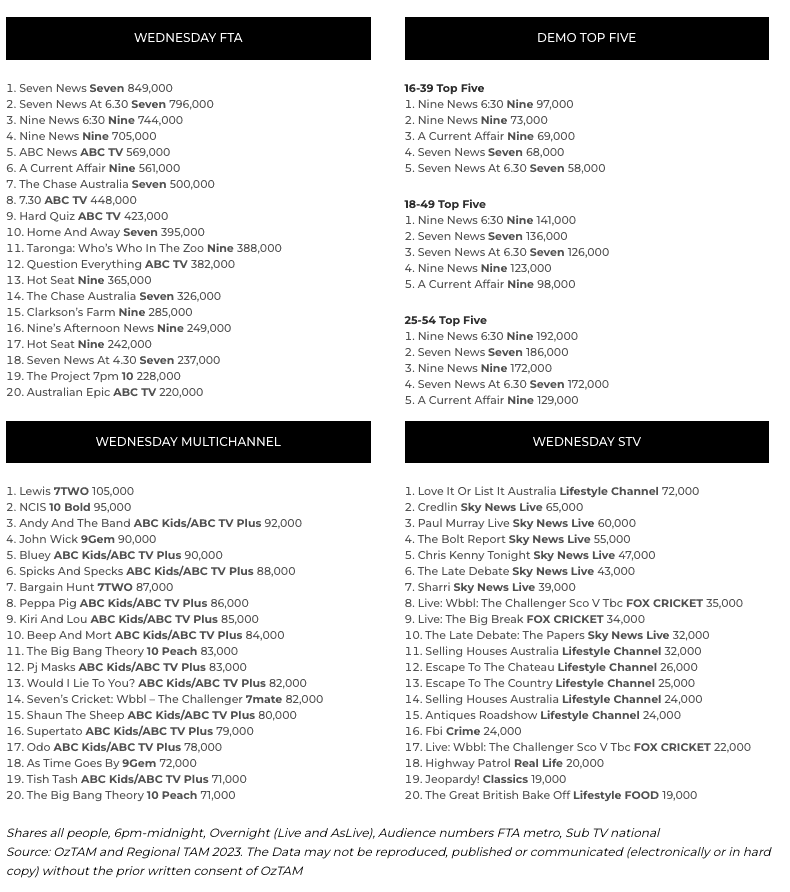 TV Ratings 30/11