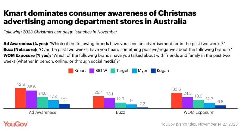 YouGov Brand Index 2024 - Department Stores Christmas Advertising