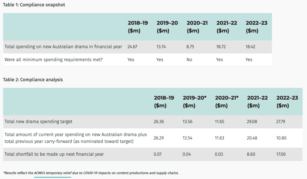 ACMA spending numbers