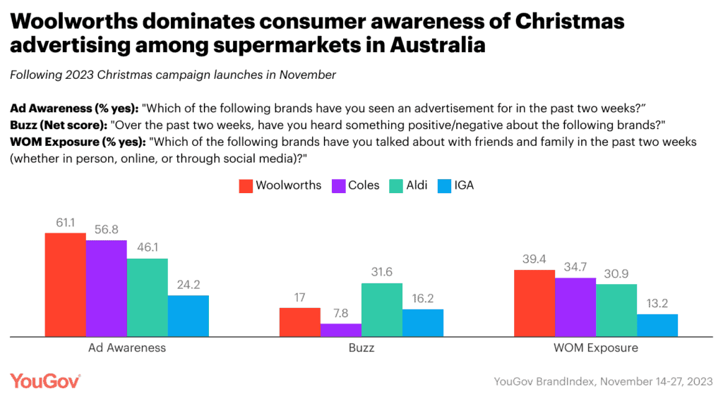 YouGov Brand Index 2024 - Supermarkets Christmas Advertising