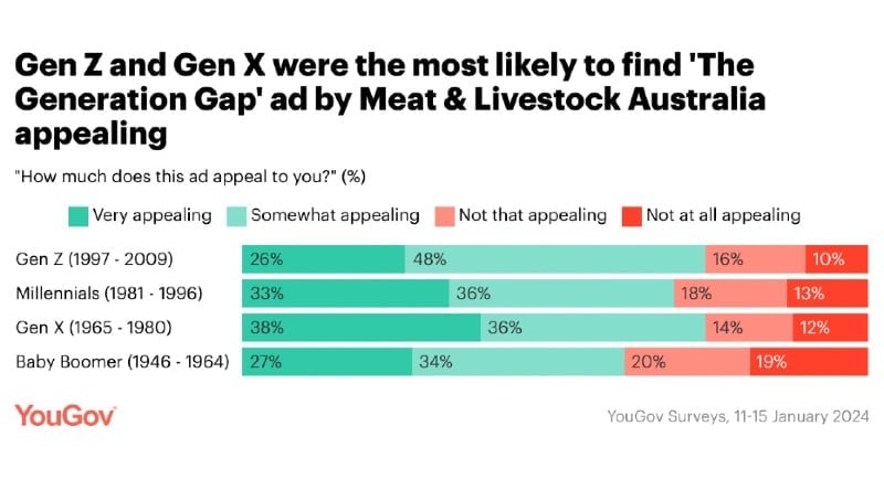 YouGov x MLA Summer Lamb campaign - Do the generations find this ad appealing