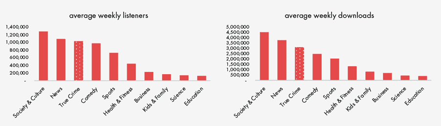 weekly average podcast listeners