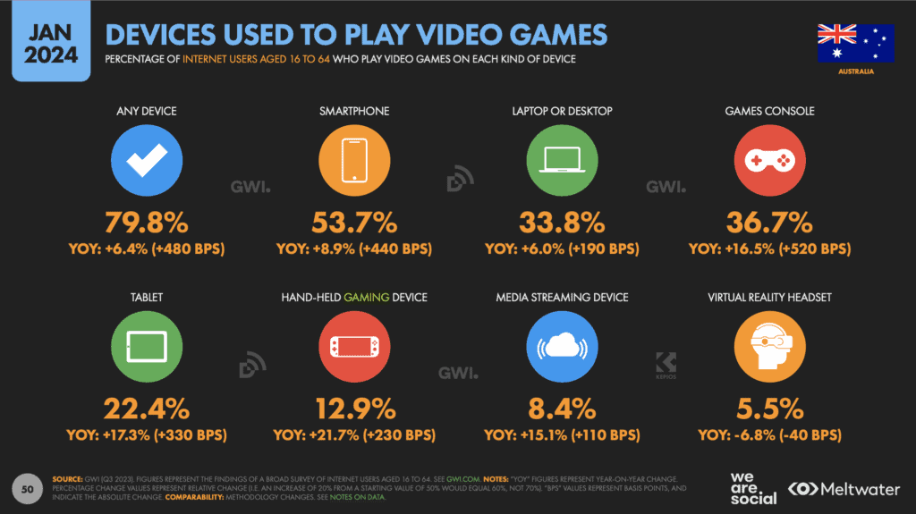 We Are Social_devices used to play video games