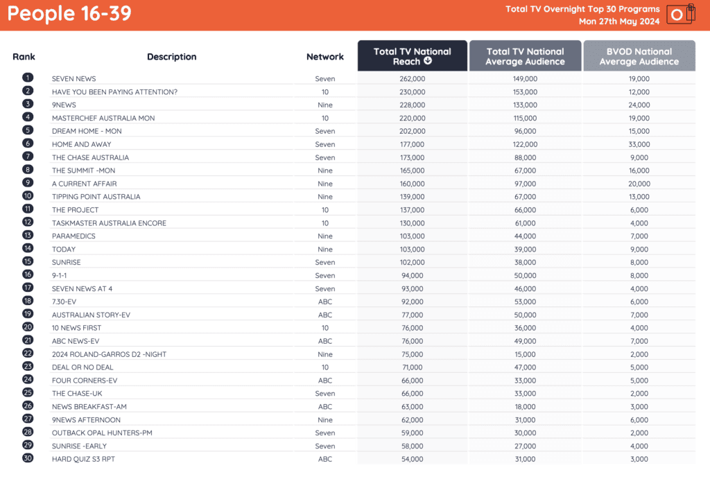 TV Ratings 280524