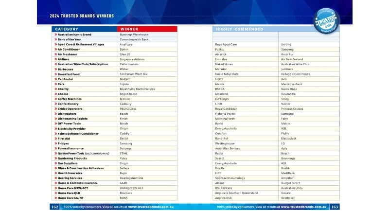 Reader's Digest Australia 25 Most Trusted Brands via Catalyst 1 of 2