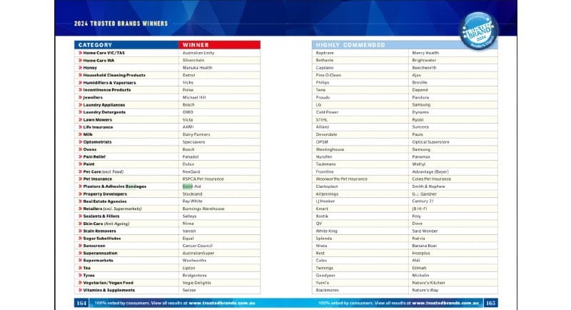 Reader's Digest Australia 25 Most Trusted Brands via Catalyst 2 of 2