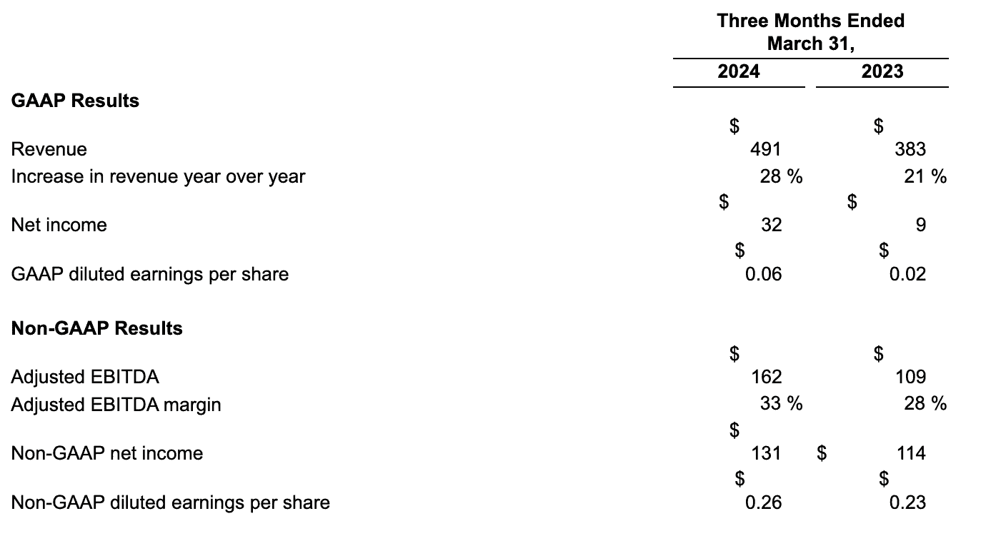 The Trade Desk financials q1 2024