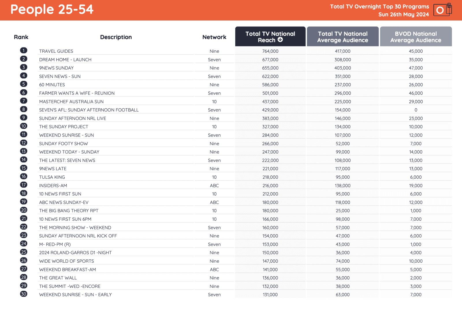 TV Ratings 26/05/24