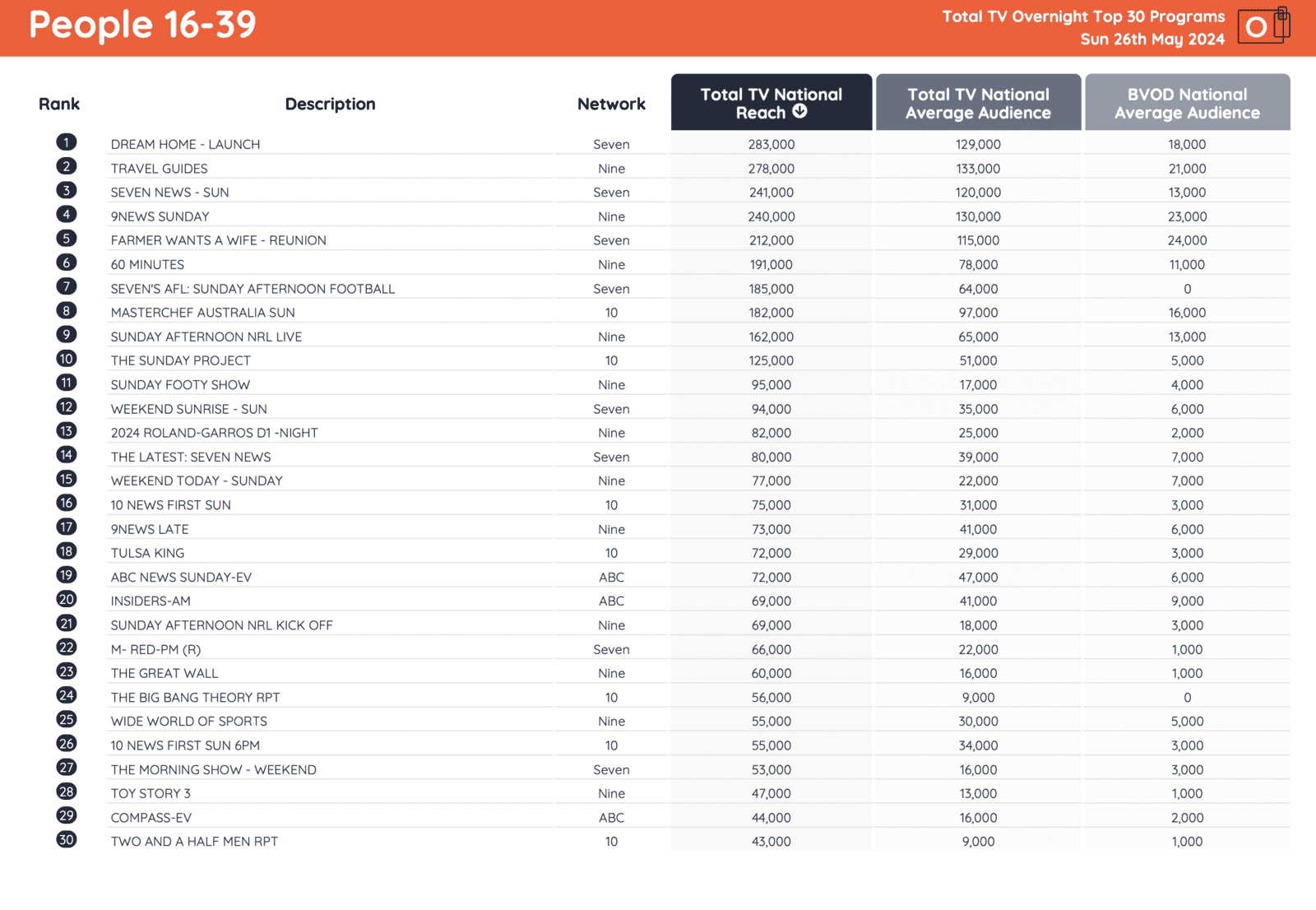 TV Ratings 26/05/24