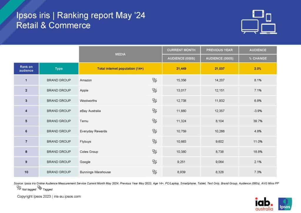 Ipsos _iris_Ranking_Reports_Retail and Commerce_May24