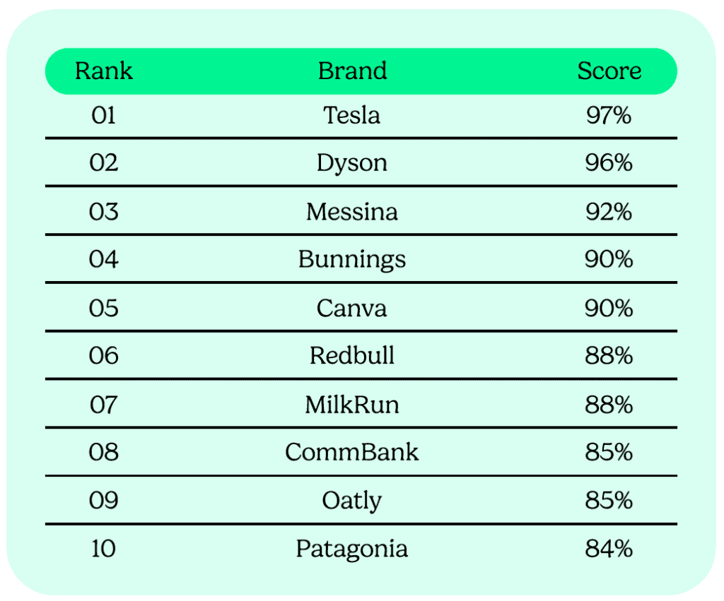 TBX by lowercase - Australia's top ten favourite brands