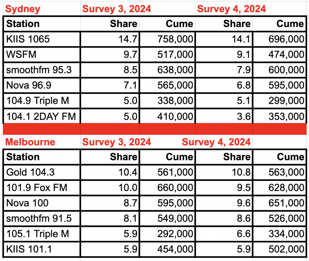 Radio ratings