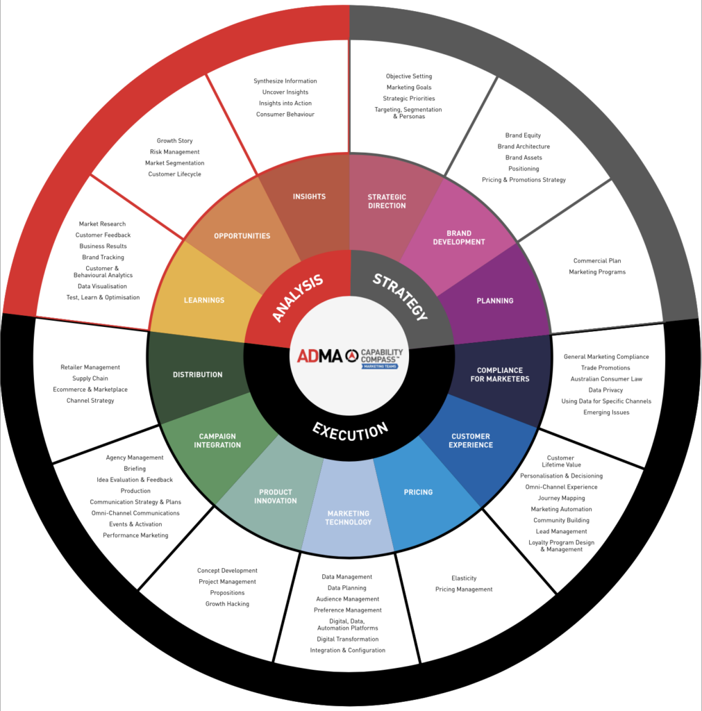 ADMA - Capability Compass Wheel