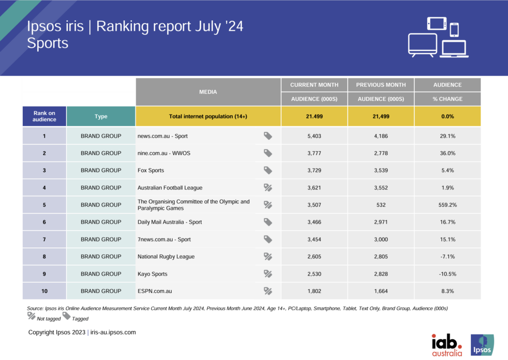 Ipsos iris July data - top 10 news category chart