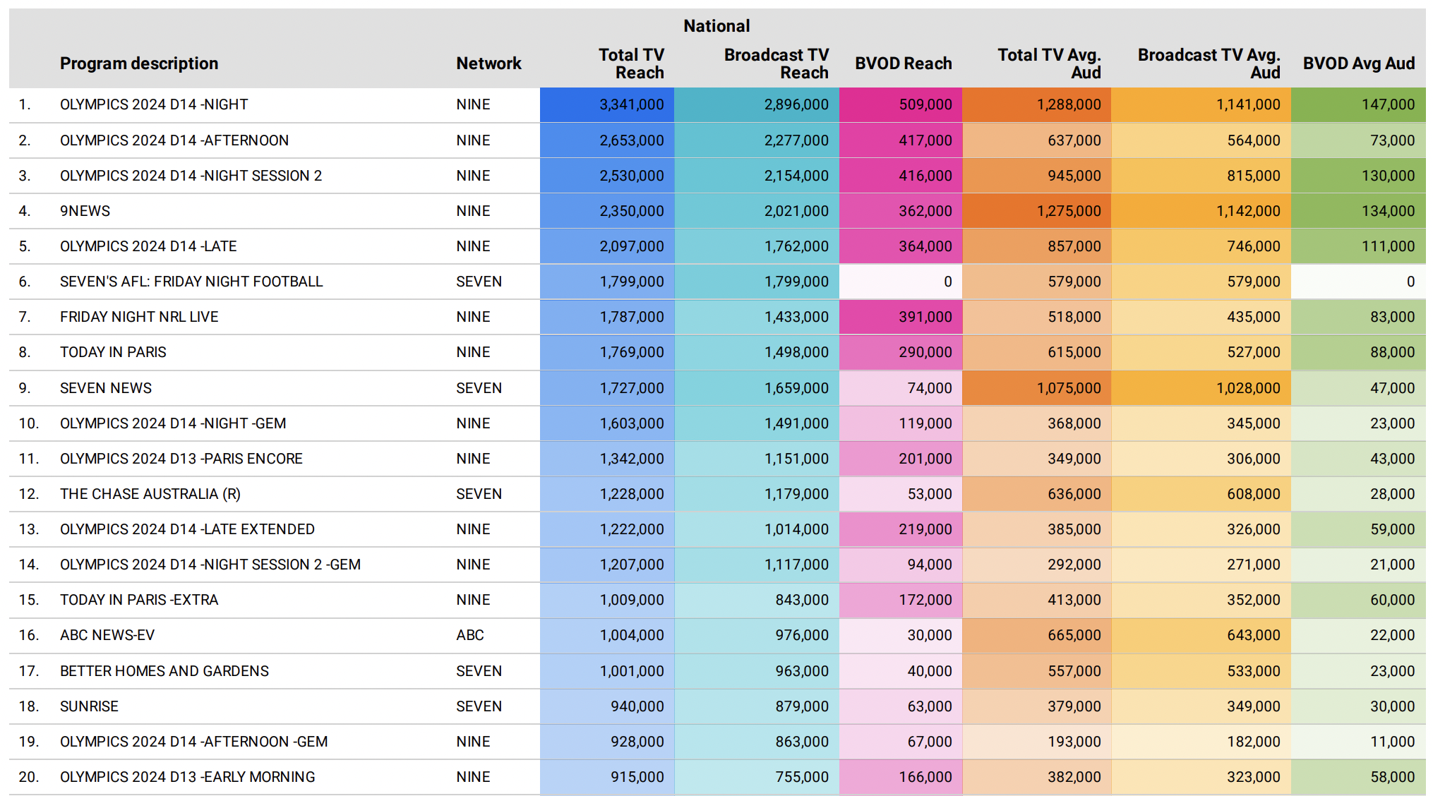 paris-2024-olympics-tv-ratings-friday-9-august-diving-medal