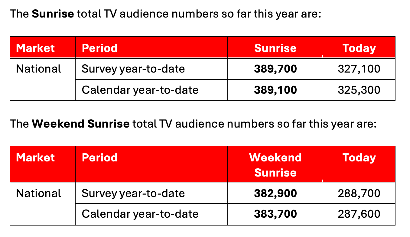 Sunrise as popular as ever Seven 1 for 21st ratings year
