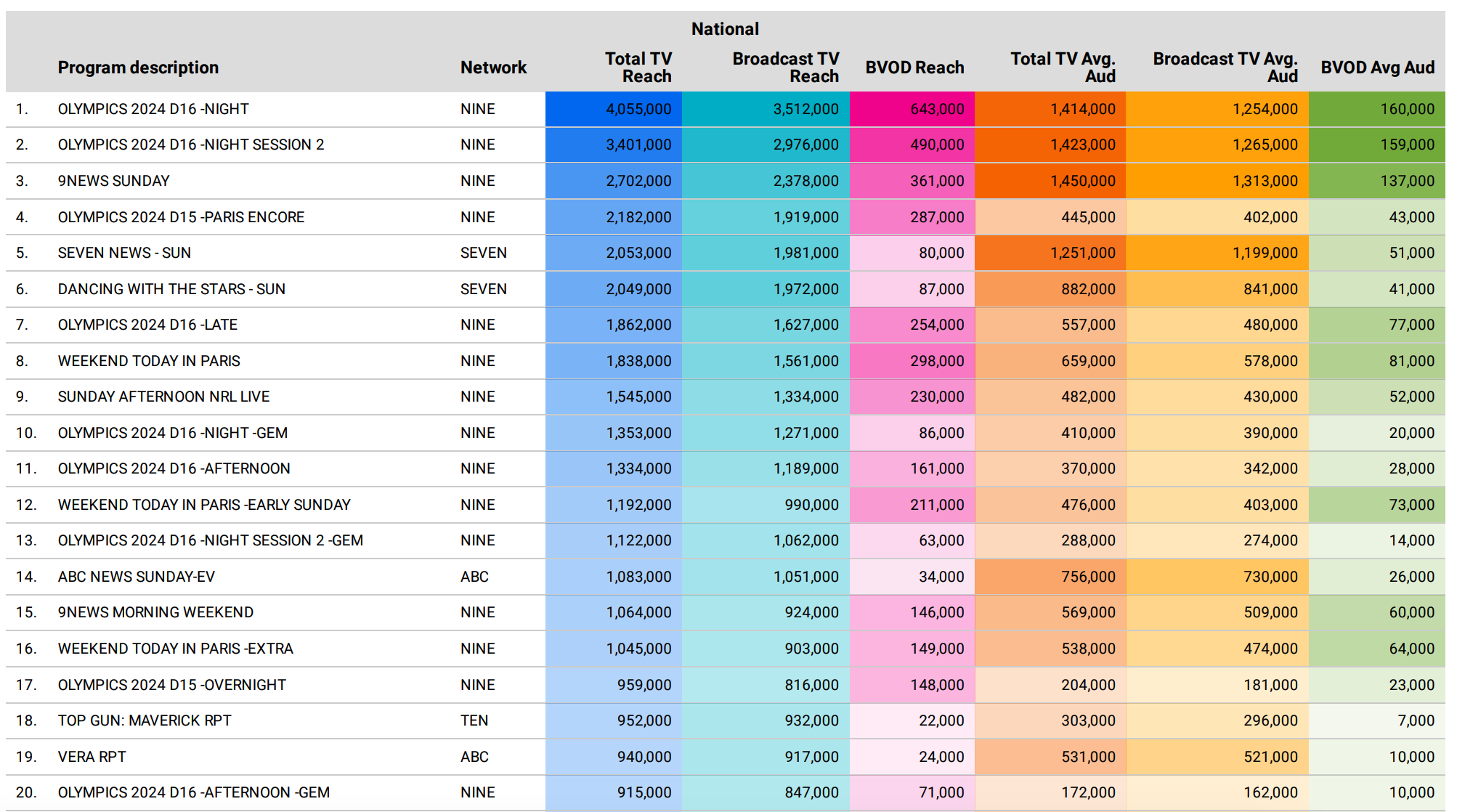 paris-2024-olympics-tv-ratings-sunday-11-august-medals-for-opal