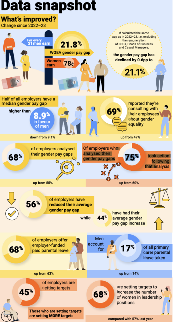 The WGEA Gender Equality Scorecard provides an annual update on the state of workplace gender equality in Australia.