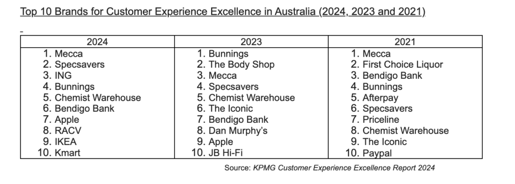 Top 10 Brands for Customer Experience Excellence in Australia (2024, 2023 and 2021).