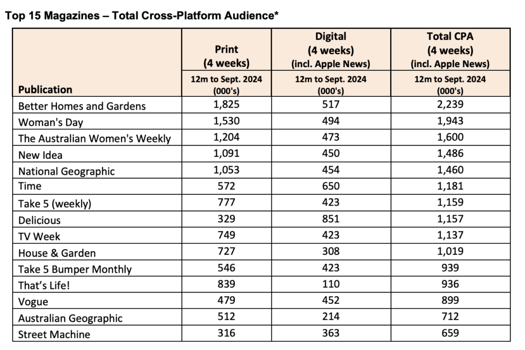 *Total cross-platform audience includes print (average issue readership) and digital (website visitation and app usage), inan average 4 weeks. #For additional detail on the platforms available for each magazine visit the Roy Morgan website.