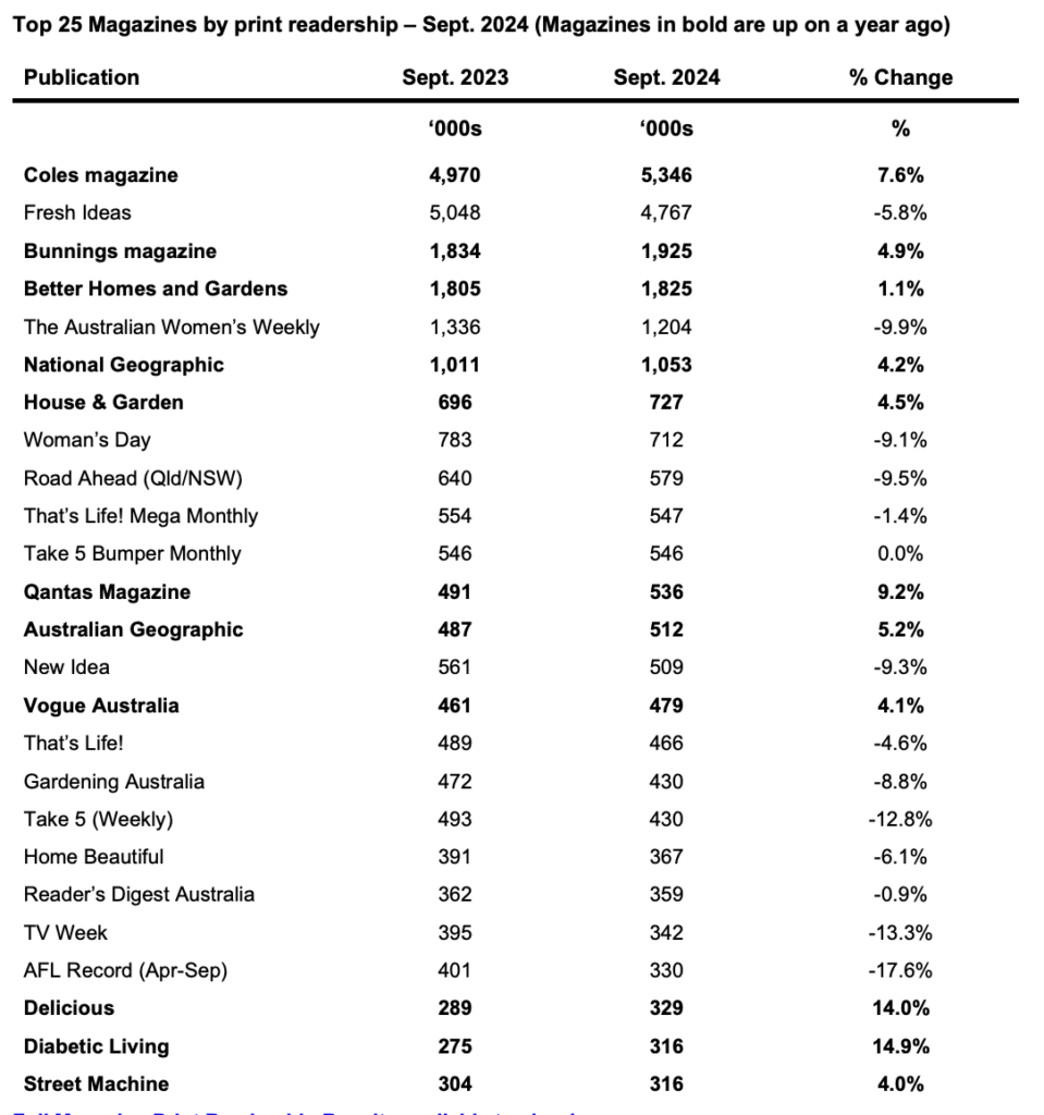 Top 25 Magazines by print readership – Sept. 2024 (Magazines in bold are up on a year ago)