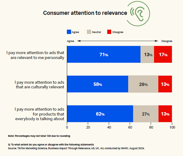 WARC x TikTok Consumer attention to relevance chart3