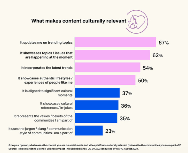 WARC x TikTok Culturally relevant content chart3