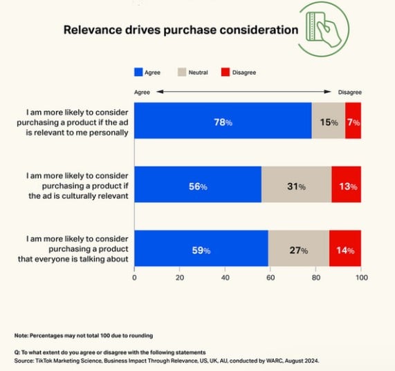 WARC x TikTok relevance drives purchase consideration chart2