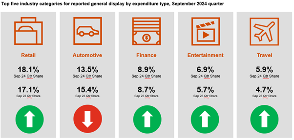 Top five industry categories for reported general display by expenditure type — September 2024 quarter. 