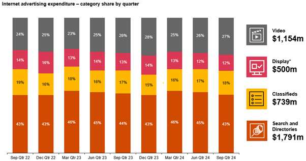 Internet advertising expenditure — category share per quarter.