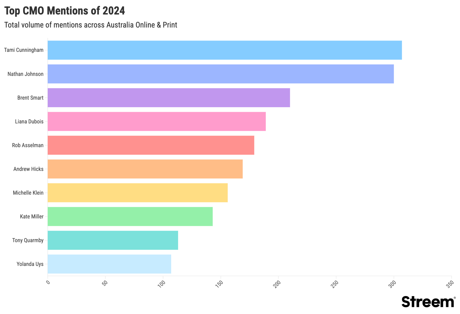 Australia’s highest-profile marketing chiefs from 1from 20 November 2023 through to 19 November 2024 across print and online coverage.