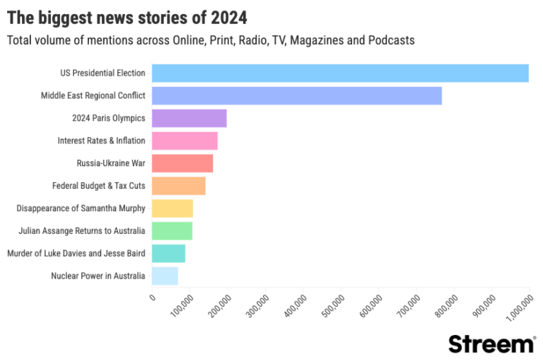 Streem insights reveal the biggest news stories 2024