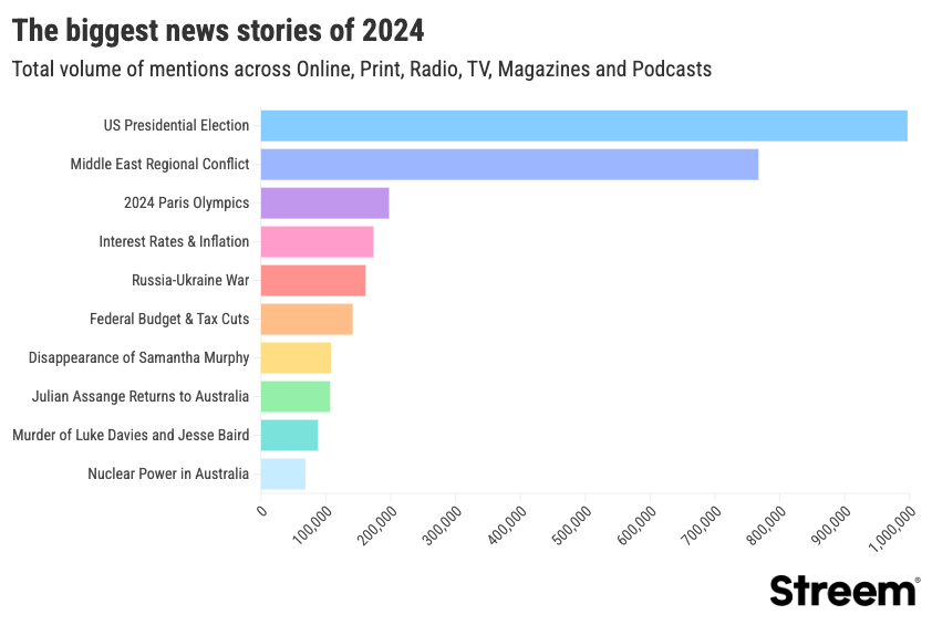 Streem - Top News stories of 2024