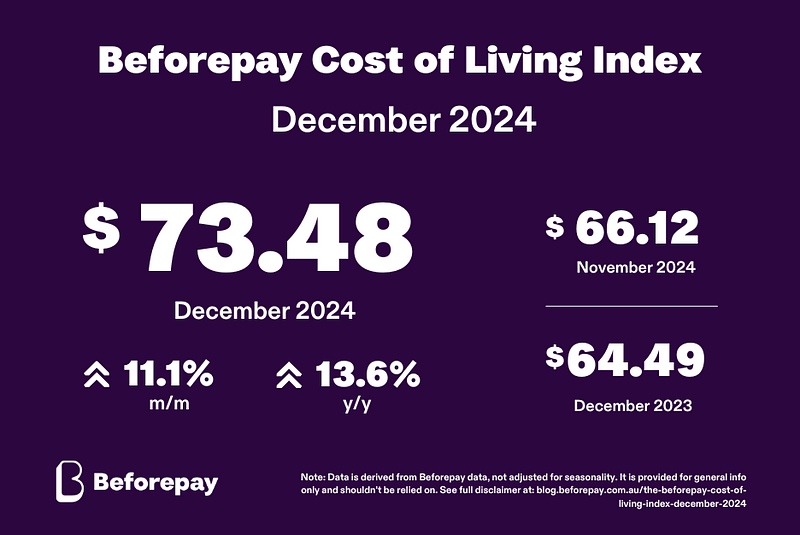 Beforepay Cost of Living Index - 3