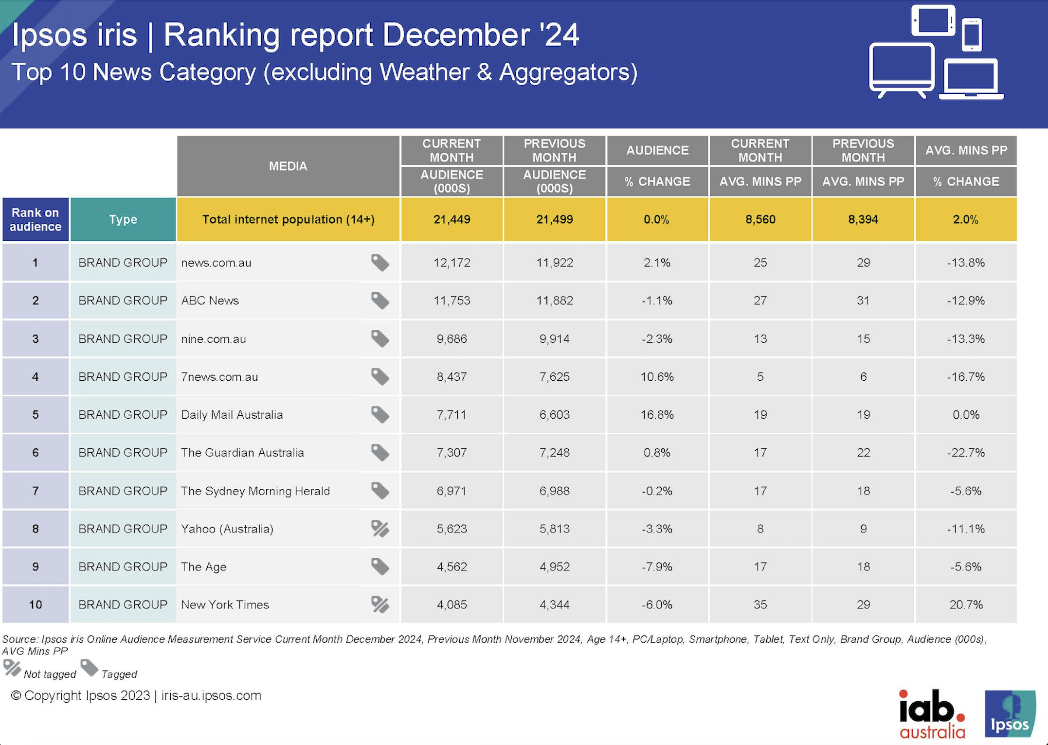 Ipsos Iris news publication rankings December 2024