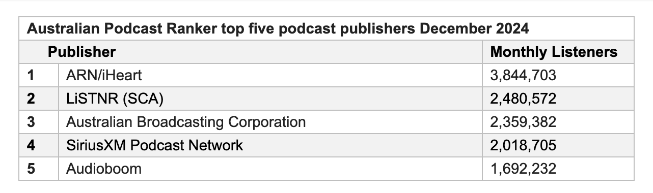 Australian Podcast Rankings