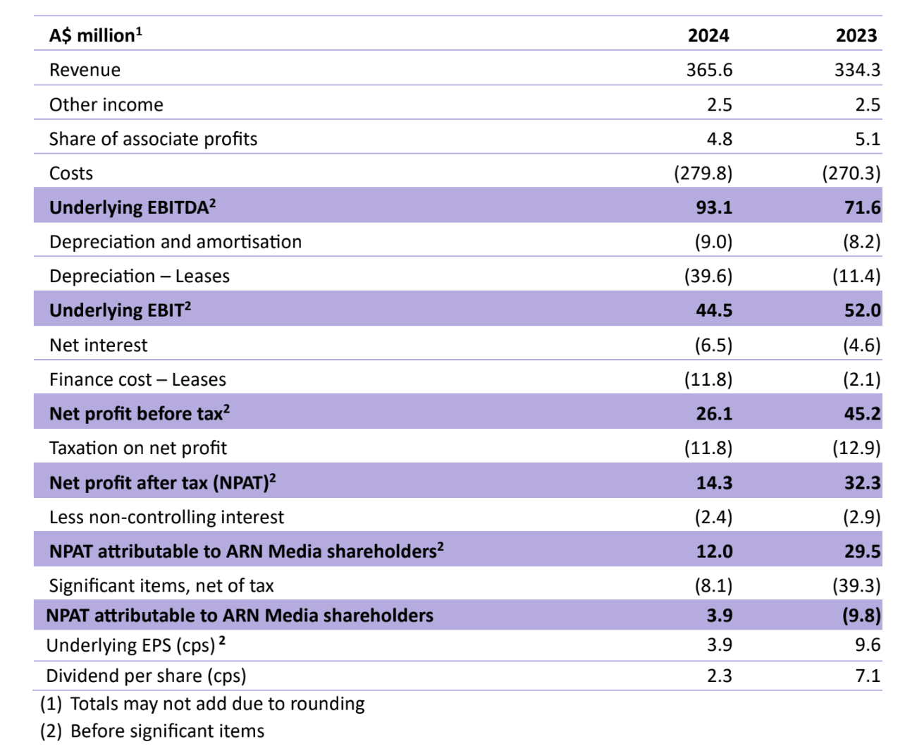 ARN's FY financial performance