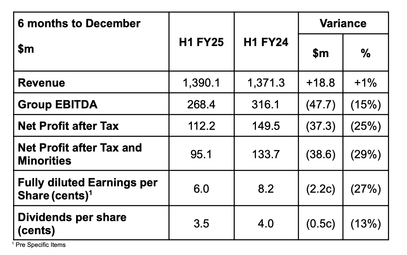 The 2025 Interim Financial Results for NineEntertainment Co. Holdings Limited.