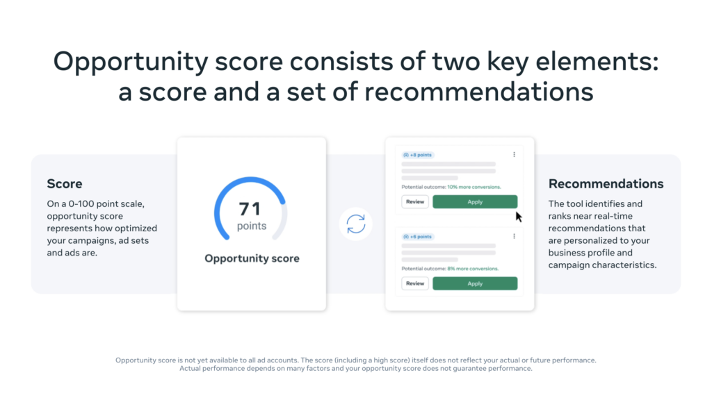 meta - opportunity score