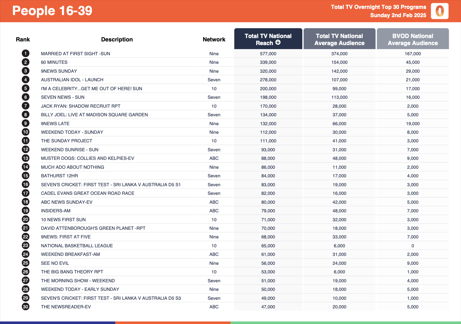 People 16-39s Sund 2nd Feb 2025