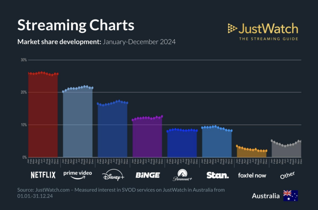 Netflix dominates, but local players are gaining ground in Australia