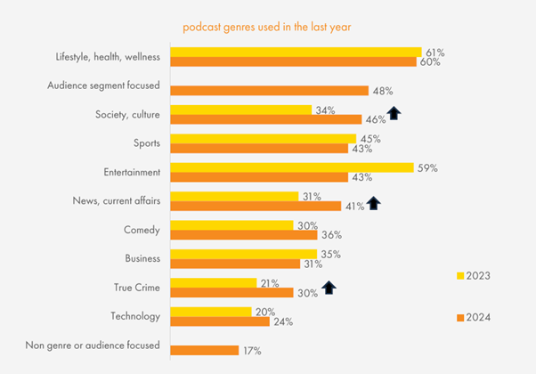 Graph of podcast genres: IAB Australia