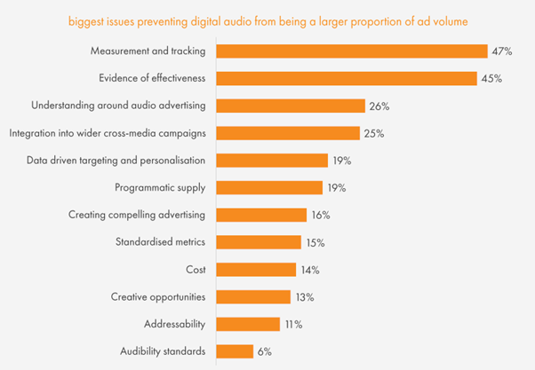 Graph showing podcast issues preventing digital audio ads being used more