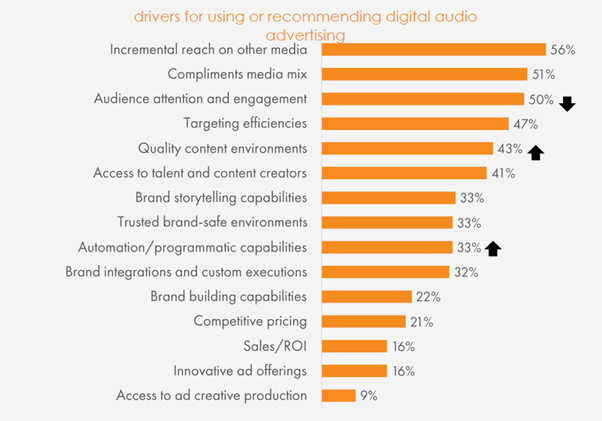 Graph showing drivers for use of digital audio ads