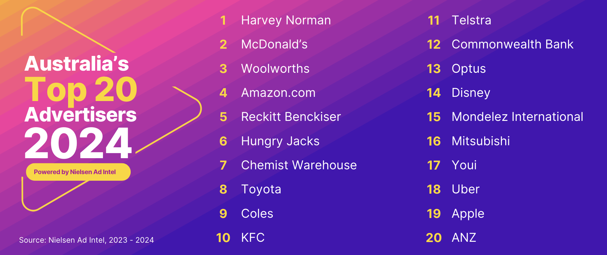 Australia's top 20 advertisers 2024.