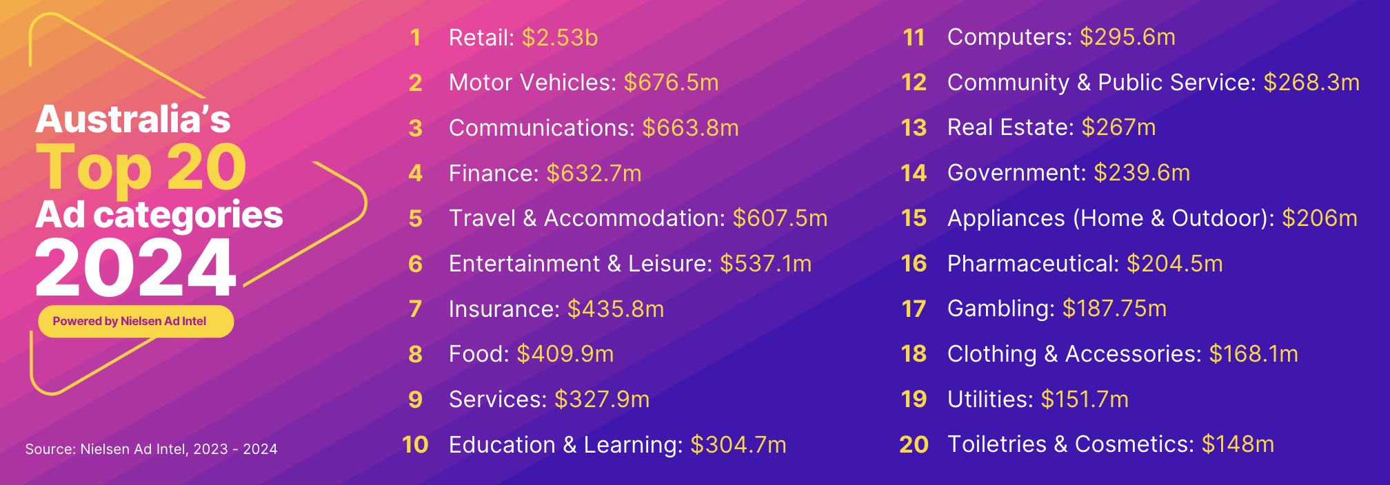 Australia's top ad categories 2024